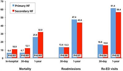 Primary vs. Secondary Heart Failure Diagnosis: Differences in Clinical Outcomes, Healthcare Resource Utilization and Cost